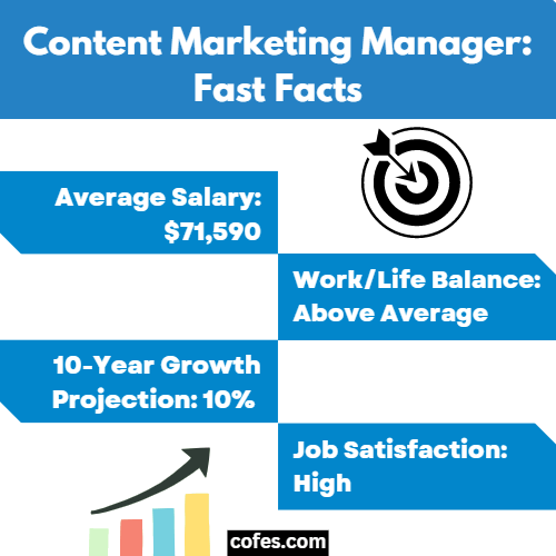 Content Marketing Manager Facts