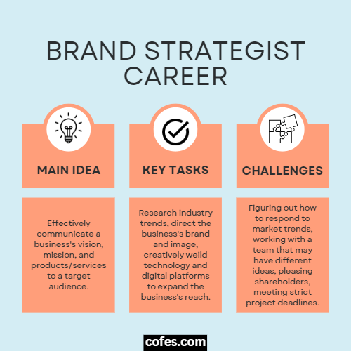Brand Strategist Career