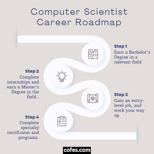 Computer Scientist Career Roadmap