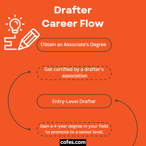 Drafter Career Flow