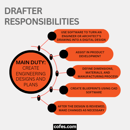 Drafter Responsibilities