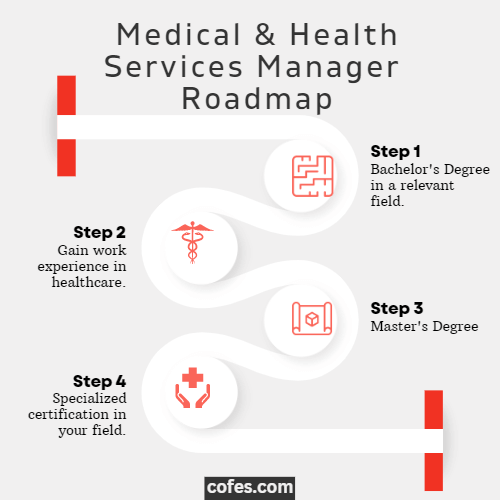 The Medical and Health Services Manager Roadmap