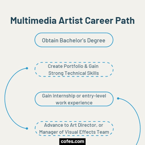 Multimedia Artist Career Path